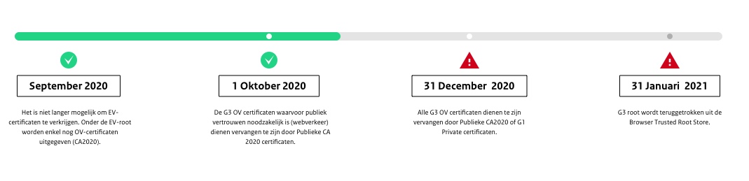 Tijdlijn vervangingsplan PKIoverheid