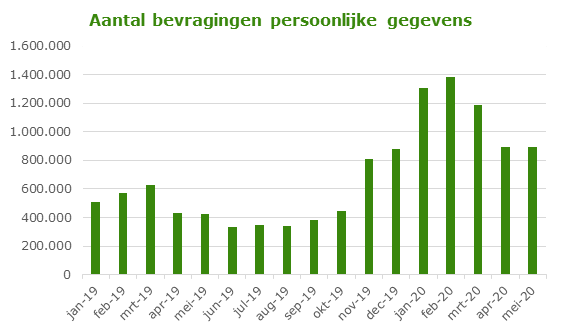 Aantal bevragingen persoonlijke gegevens MijnOverheid