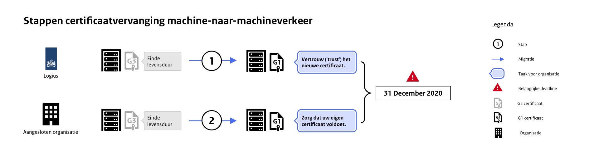 Stappenplan gevisualiseerd
