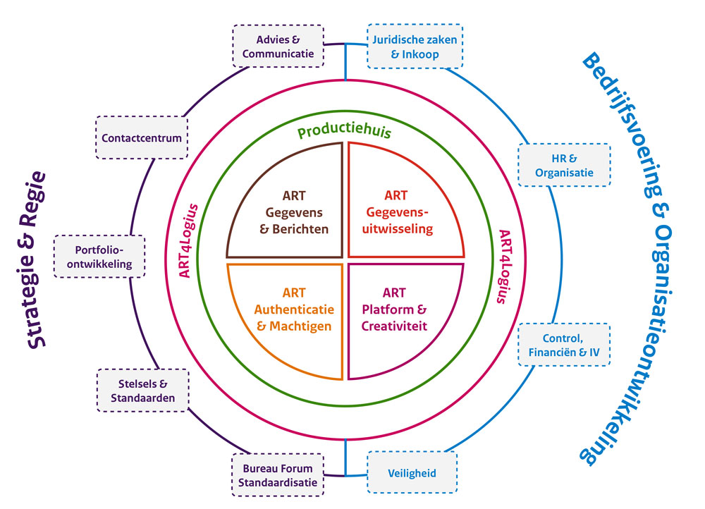 Schema Organisatie-inrichting Logius