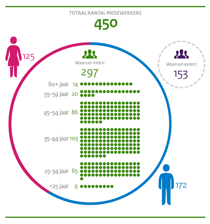 Visualisatie van het personeelsoverzicht