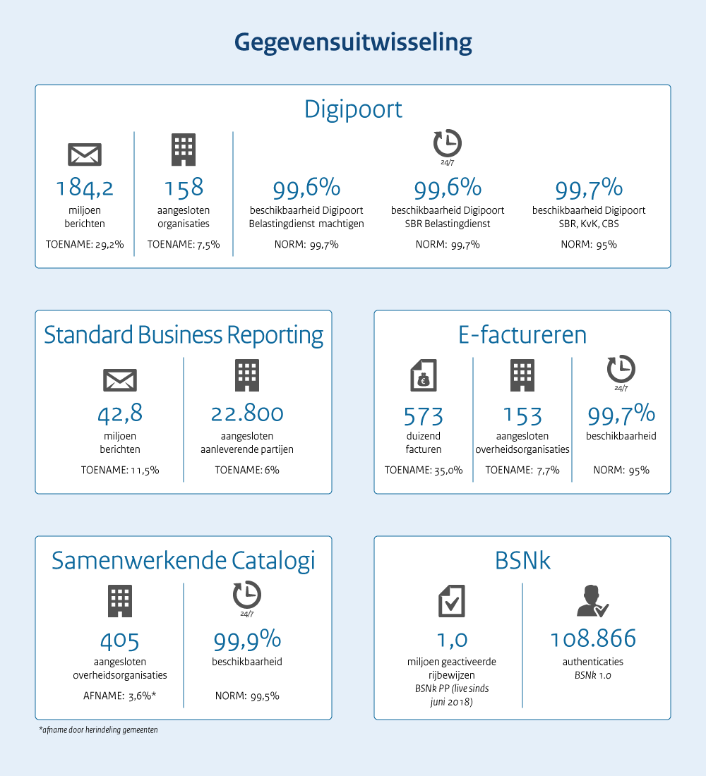 Gegevensuitwisseling