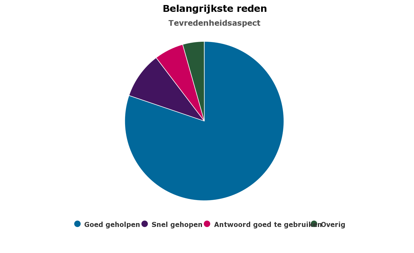 Cirkeldiagram van de belangrijkste redenen waarom mensen tevreden zijn.