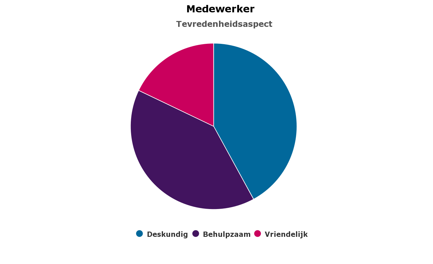 Cirkeldiagram hoe onze medewerkers zijn beoordeeld.