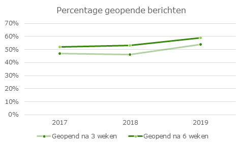 Percentage geopende berichten