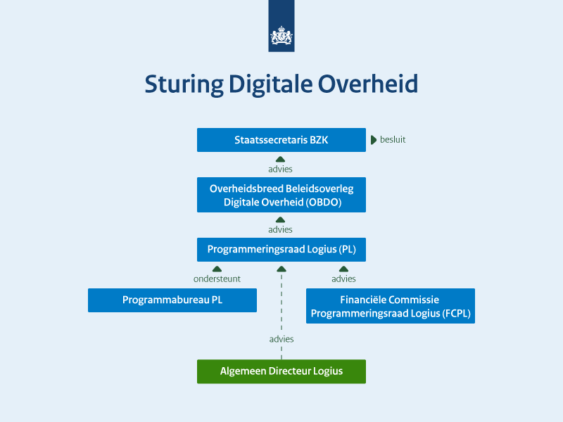 Organogram sturing van de digitale overheid