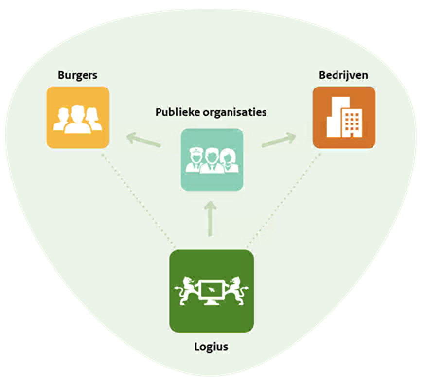 Infographic met 4 iconen - Van Logius pijl naar (Publieke) organisaties - Van Logius stippellijn naar Bedrijven - Van Logius stippellijn naar Burgers - Van (Publieke) organisaties pijl naar Bedrijven - Van (Publieke) organisaties pijl naar Burgers