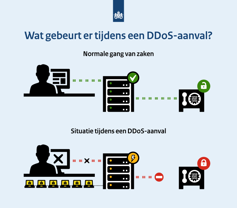 Wat gebeurt er tijdens een DDos-aanval en wat is er anders dan bij de normale gang van zaken. Er volgt op deze pagina nog een uitgebreide toelichting. 