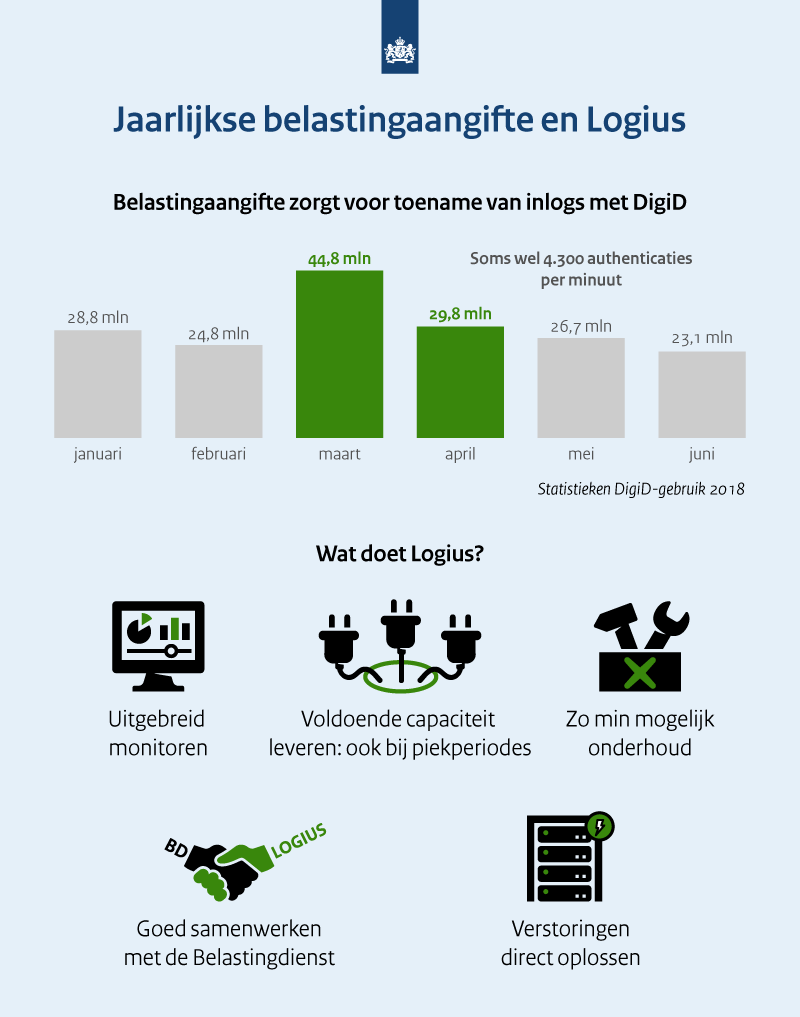 Jaarlijkse belastingaangifte