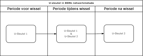 BSNk handtekeningsleutelwissel