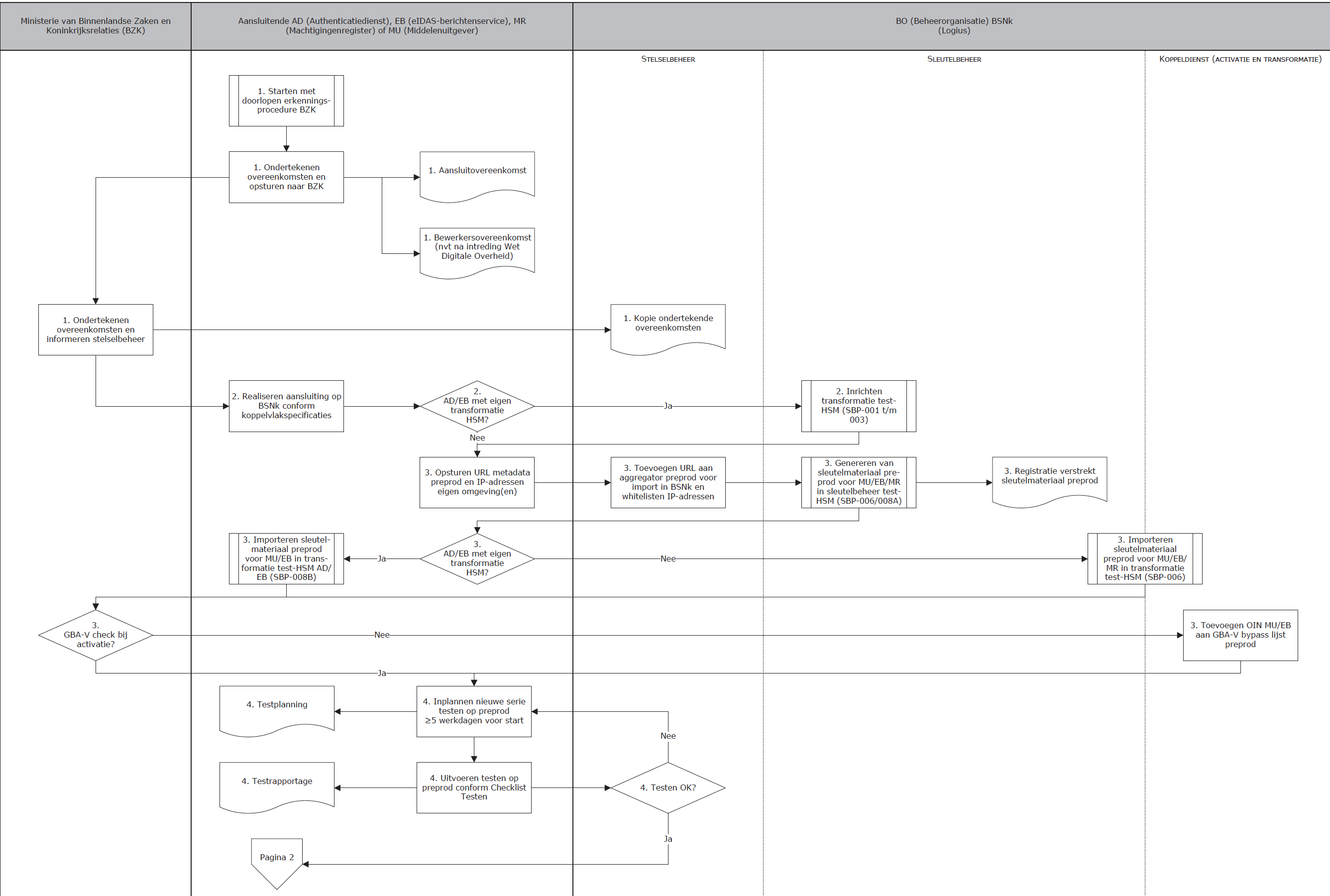 Proces aansluiten op BSNk PP als AD-EB-MR-MU - deel 1