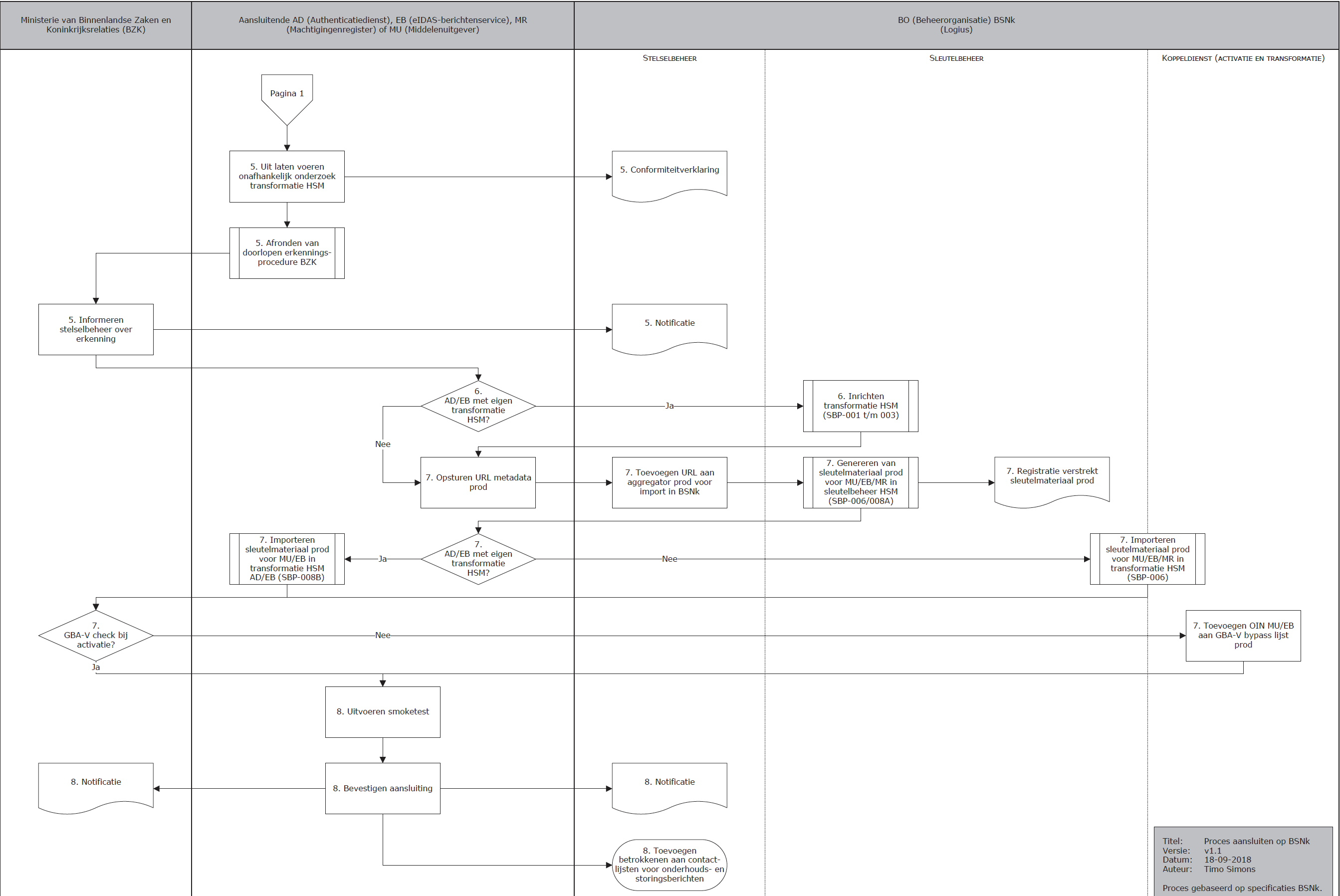 Proces aansluiten op BSNk PP als AD-EB-MR-MU  - deel 2