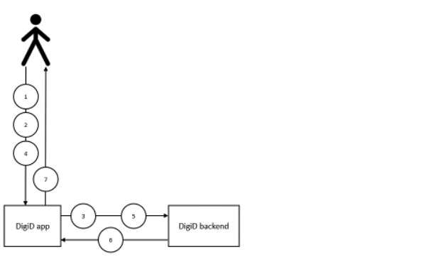 Figuur 15 - Flow voor het activeren van een DigiD account na aanvraag in de DigiD app
