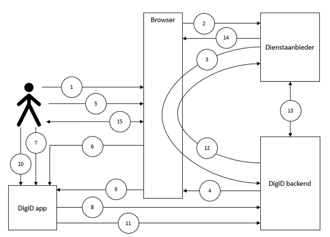 Figuur 6 - Authenticatieflow DigiD app