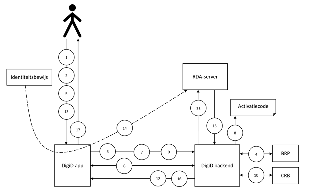 Figuur 14: Flow voor het aanvragen van een DigiD account in de DigiD app