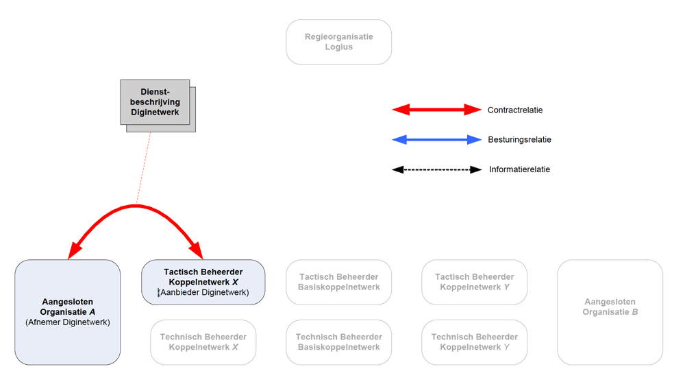 Positionering Dienstbeschrijving