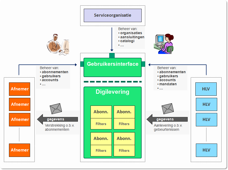 Figuur 1: 'soorten organisaties' binnen Digilevering