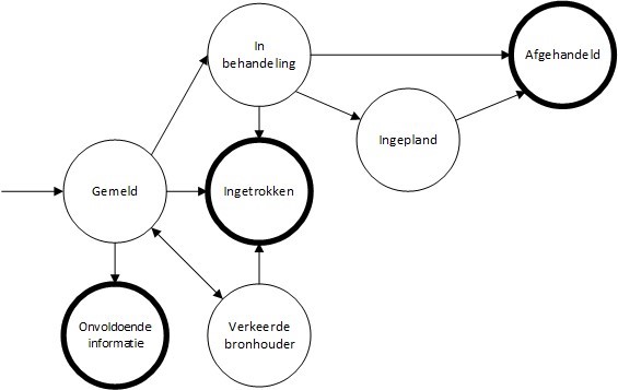 Figuur 1 Statusdiagram Terugmeldingstatus 