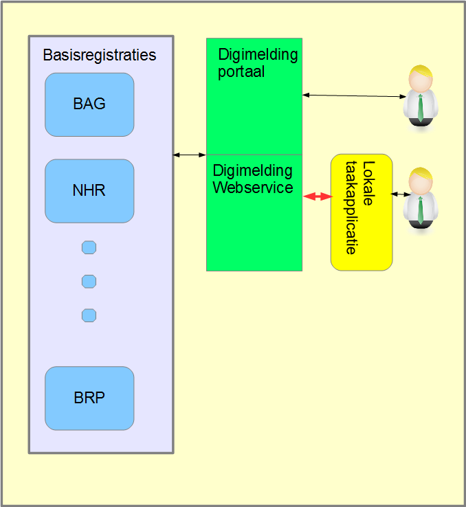 Figuur 1 overzicht digimelding webservice