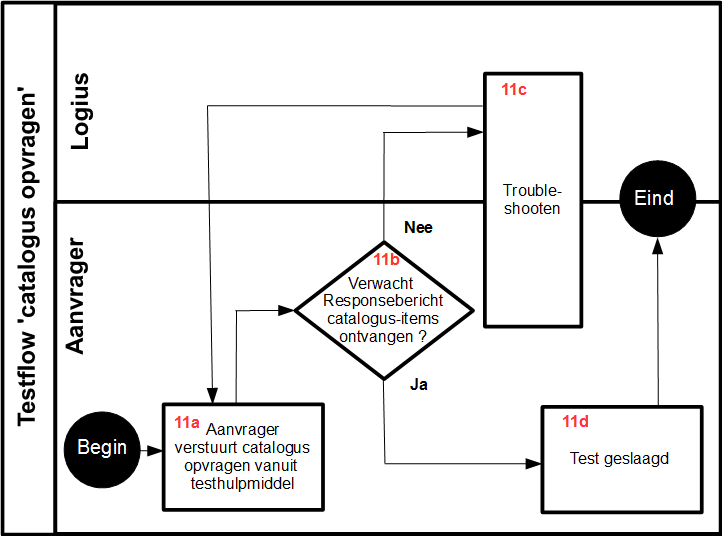 Figuur 12 testflow Catalogus opvragen