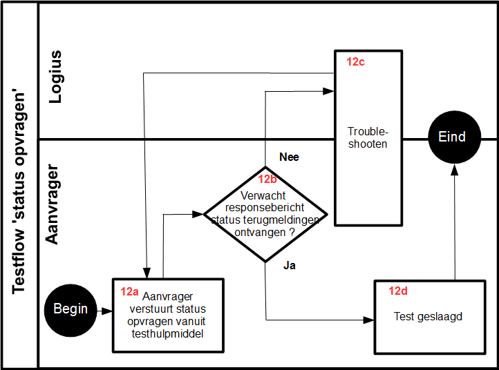 Figuur 14 Testflow Status opvragen