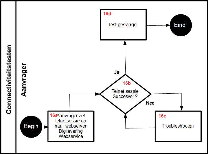 Figuur 16 connectiviteitstesten productie