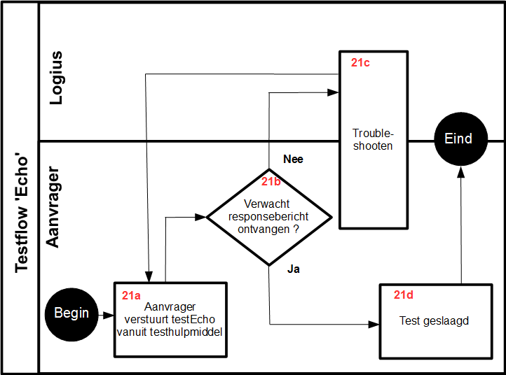 Figuur 17 Testflow Echo productie