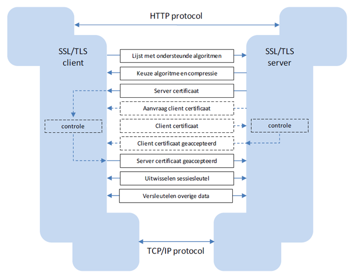 Figuur 4 TLS communicatie