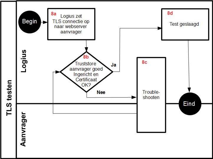 Figuur 5 TLS testen