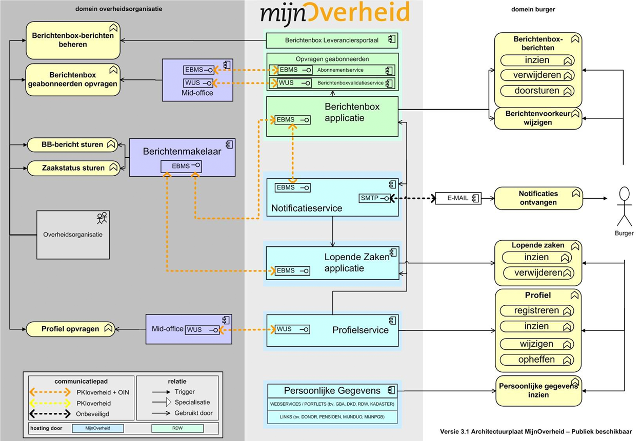 Overzicht architectuur MijnOverheid