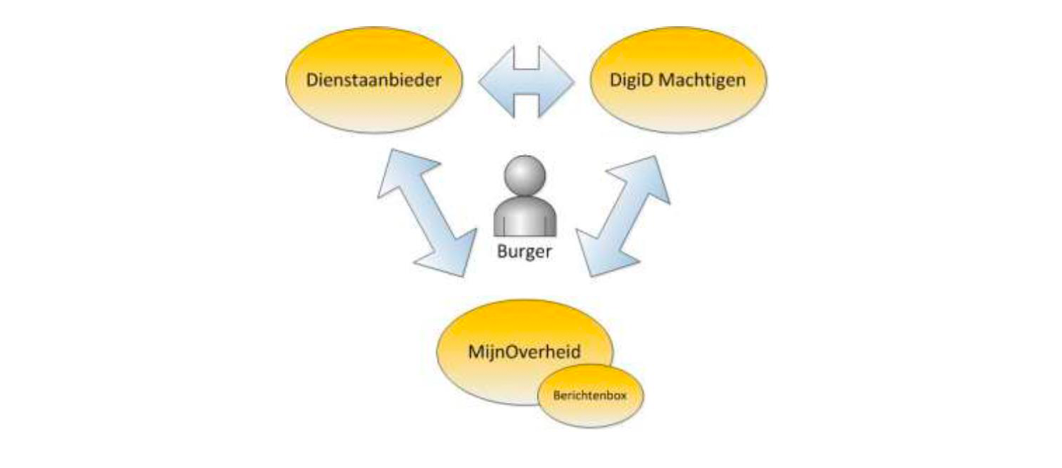 Afbeelding: ketenpartner machtigen