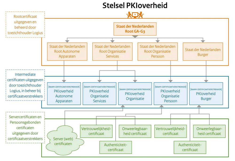 Een schema dat de opbouw van het PKIoverheid stelsel weergeeft