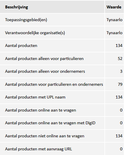 Tabel met de volgende kenmerken over de SC XML productcatalogus van gemeente Tynaarlo: Toepassingsgebied(en) Tynaarlo Verantwoordelijke organisatie(s) Tynaarlo Aantal producten 134 Aantal producten alleen voor particulieren 52 Aantal producten alleen voor ondernemers 3 Aantal producten voor particulieren en ondernemers 79 Aantal producten met UPL naam 134 Aantal producten online aan te vragen 0 Aantal producten online aan te vragen met DigiD 0 Aantal producten niet online aan te vragen 134 Aantal producten met aanvraag URL 0 