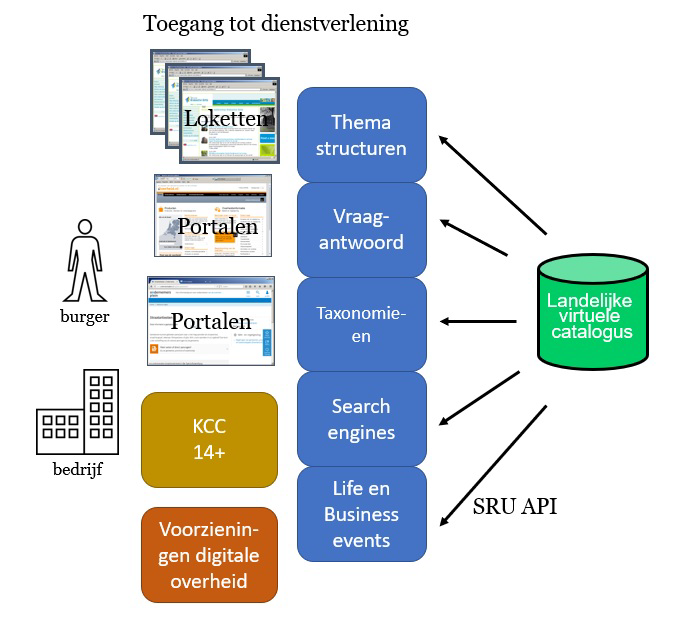 Burgers en bedrijven vinden de weg naar informatie over dienstverlening van de overheid via een veelvoud aan websites, loketten en portalen, zij nemen contact op met een Klant Contact Centrum of gebruiken een voorziening van de digitale overheid. In al deze gevallen kan gebruik gemaakt worden van bijvoorbeeld thema-structuren, vraag-antwoord-combinaties, taxonomieën, zoektechnologie of life- en businessevents. Om de producten en diensten van álle overheden te kunnen integreren in deze toepassingen biedt de landelijke virtuele catalogus een API (koppelvlak) dat door iedereen te gebruiken is. De gebruikte techniek is SRU, waarover later meer. 