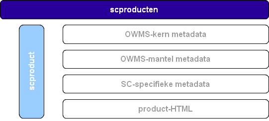 Deze afbeelding toont de structuur van de XML productcatalogus. Deze bestaat uit een root element scproducten dat voor elk product of dienst een element scproduct bevat. Een scproduct bestaat uit metadata (de owms kern, de owms mantel en SC-specifieke metadata) en (eventueel) productHTML.