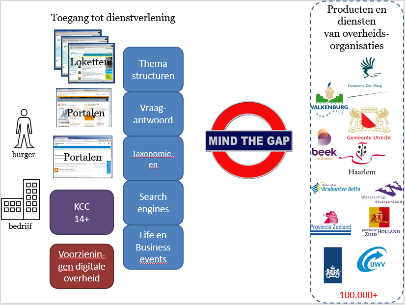Schematische weergave van de wijze waarop enerzijds burgers en bedrijven zaken willen doen met 'de overheid' en anderzijds het versnipperde aanbod aan producten en diensten van de vele overheidsorganisaties. Rechts staan enkele voorbeelden van overheidsorganisaties die op hun eigen website producten en diensten aanbieden. Links de gebruikers – burger en bedrijf – die via loketten, portalen, KCC’s en voorzieningen zaken willen doen met ‘de overheid’. Vaak maken deze gebruik van thema-structuren, vraag/antwoord combinaties, taxonomieën, search engines of life/business events. Tussen deze twee kanten van de digitale overheid zit echter een groot gat dat overbrugd moet worden.