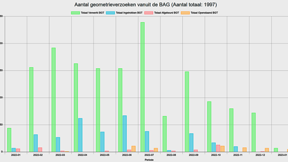 Afbeelding van het dashboard van de gemeente Eindhoven