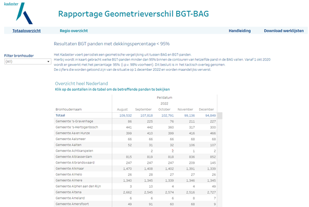 rapportage geometrieverschil BGT-BAG, Kadaster 