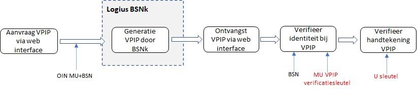 Afbeelding: schema aanvraag en verificatie