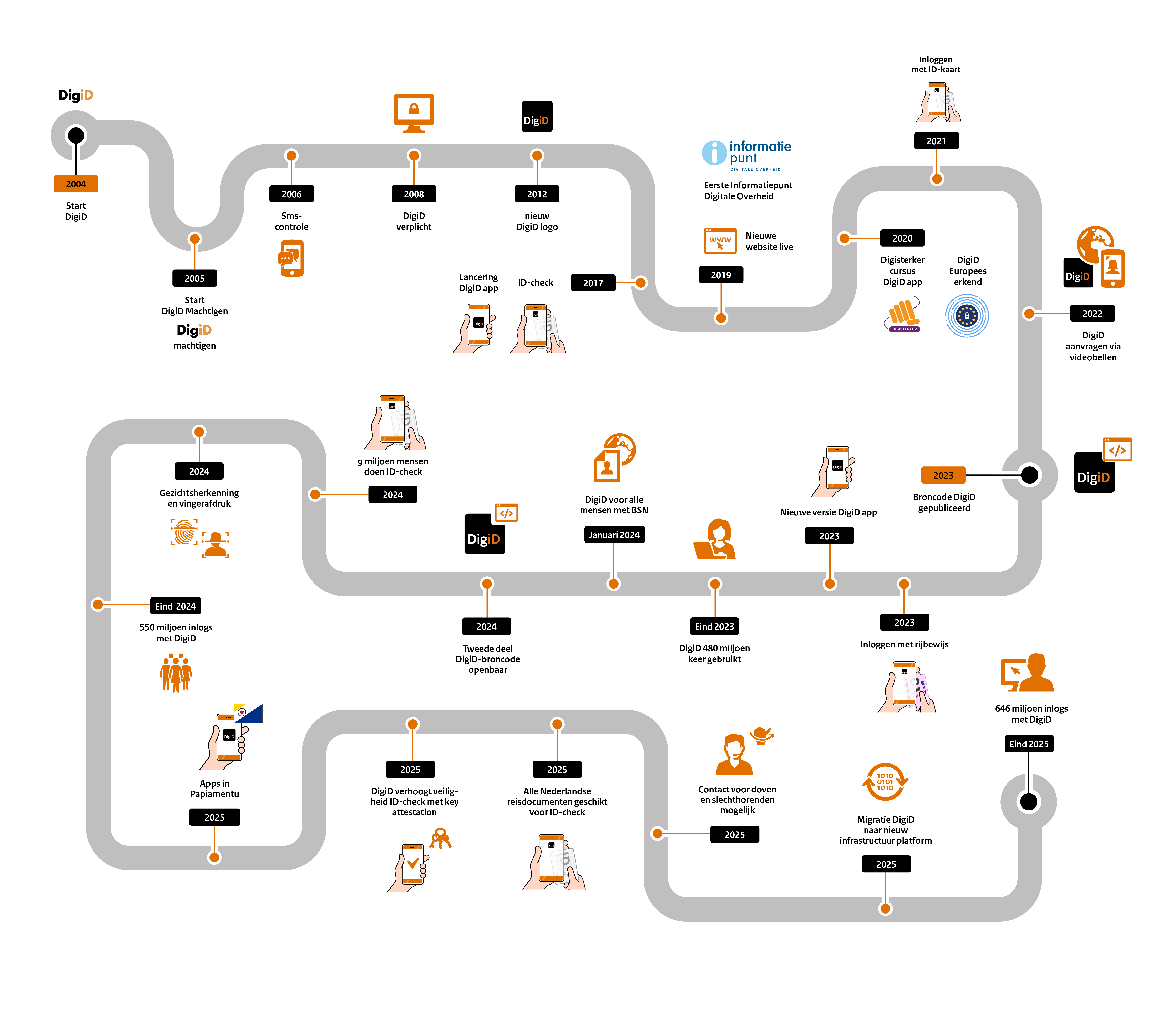 Een tijdlijn van DigiD door de jaren heen